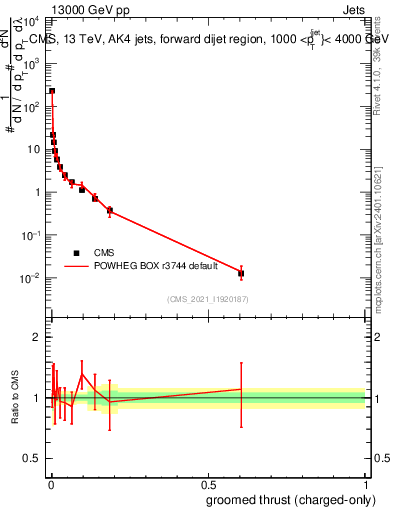 Plot of j.thrust.gc in 13000 GeV pp collisions