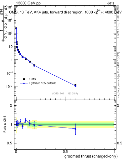 Plot of j.thrust.gc in 13000 GeV pp collisions