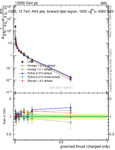 Plot of j.thrust.gc in 13000 GeV pp collisions