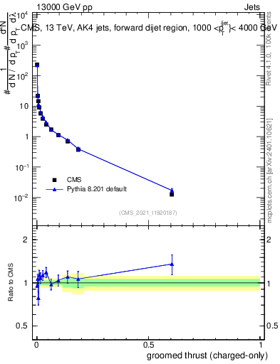 Plot of j.thrust.gc in 13000 GeV pp collisions