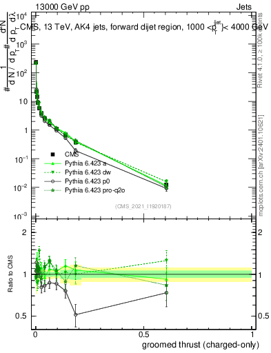 Plot of j.thrust.gc in 13000 GeV pp collisions