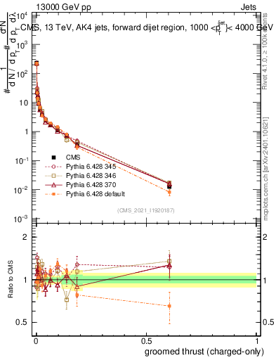 Plot of j.thrust.gc in 13000 GeV pp collisions