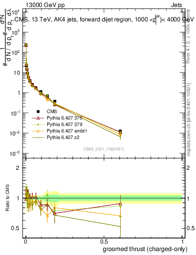 Plot of j.thrust.gc in 13000 GeV pp collisions