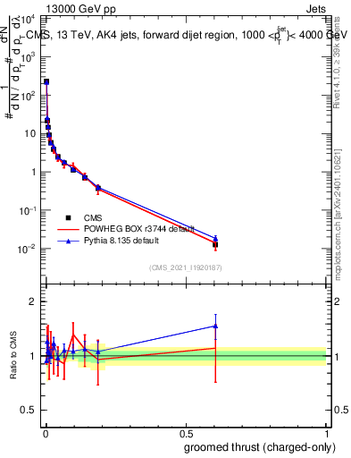 Plot of j.thrust.gc in 13000 GeV pp collisions