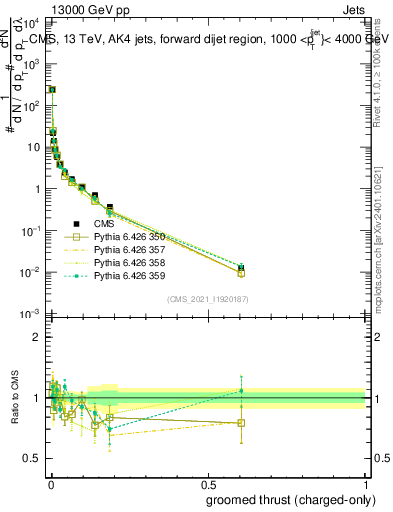 Plot of j.thrust.gc in 13000 GeV pp collisions