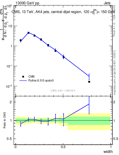 Plot of j.width in 13000 GeV pp collisions