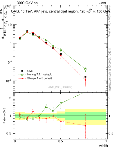 Plot of j.width in 13000 GeV pp collisions