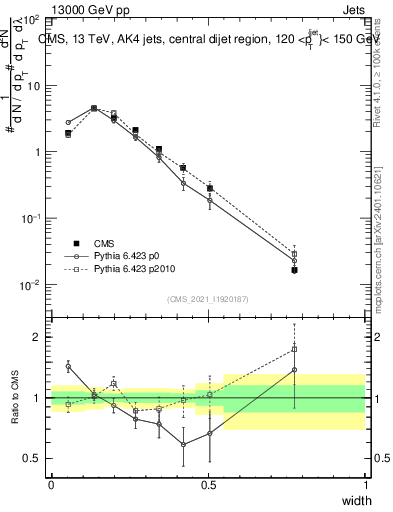 Plot of j.width in 13000 GeV pp collisions