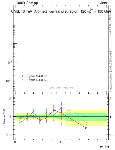 Plot of j.width in 13000 GeV pp collisions
