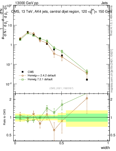 Plot of j.width in 13000 GeV pp collisions