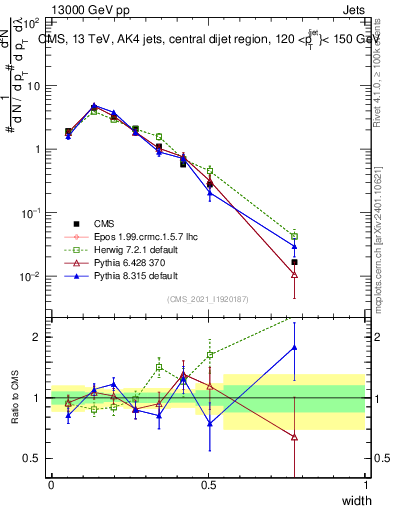 Plot of j.width in 13000 GeV pp collisions