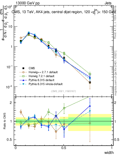 Plot of j.width in 13000 GeV pp collisions