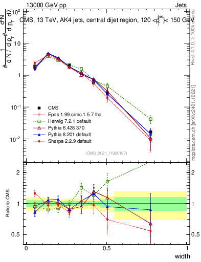 Plot of j.width in 13000 GeV pp collisions