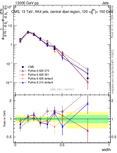 Plot of j.width in 13000 GeV pp collisions