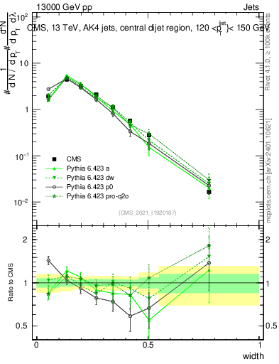 Plot of j.width in 13000 GeV pp collisions