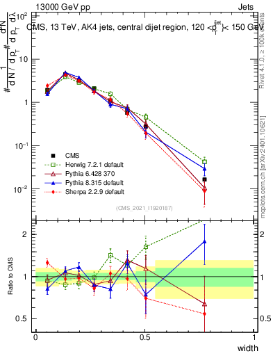 Plot of j.width in 13000 GeV pp collisions