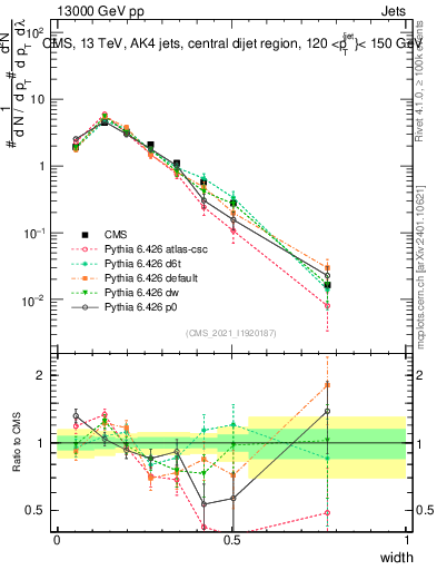 Plot of j.width in 13000 GeV pp collisions