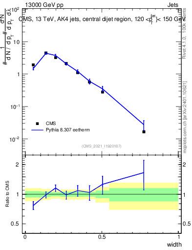 Plot of j.width in 13000 GeV pp collisions