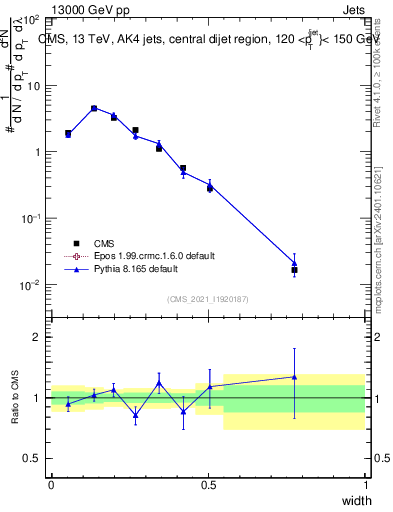 Plot of j.width in 13000 GeV pp collisions