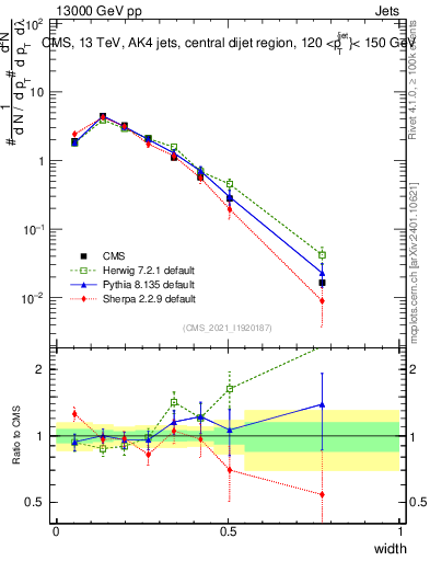 Plot of j.width in 13000 GeV pp collisions