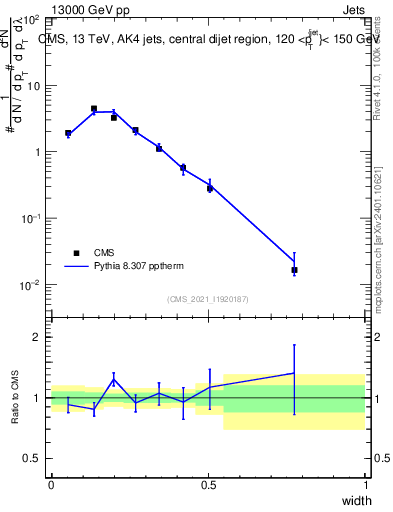 Plot of j.width in 13000 GeV pp collisions