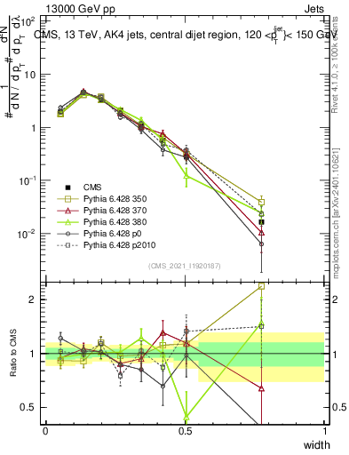 Plot of j.width in 13000 GeV pp collisions