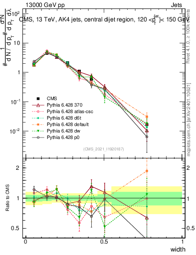 Plot of j.width in 13000 GeV pp collisions