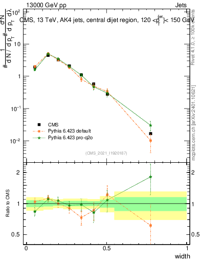 Plot of j.width in 13000 GeV pp collisions