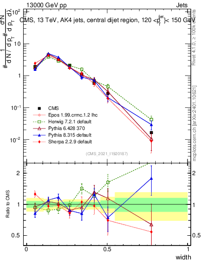 Plot of j.width in 13000 GeV pp collisions