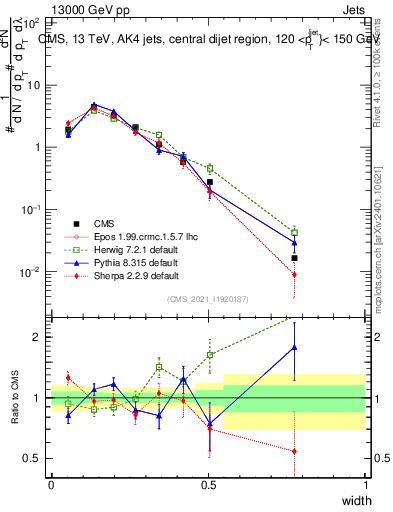 Plot of j.width in 13000 GeV pp collisions