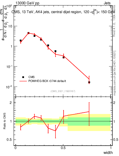 Plot of j.width in 13000 GeV pp collisions