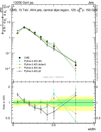 Plot of j.width in 13000 GeV pp collisions