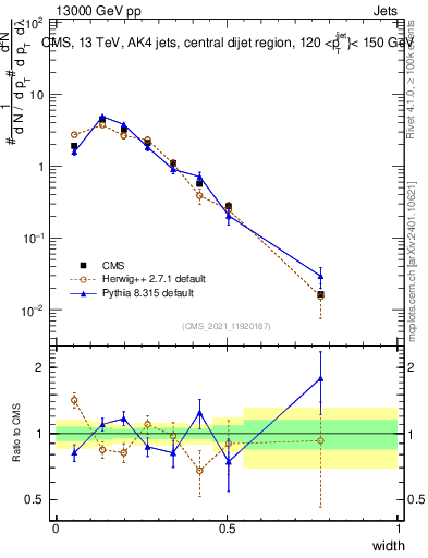 Plot of j.width in 13000 GeV pp collisions