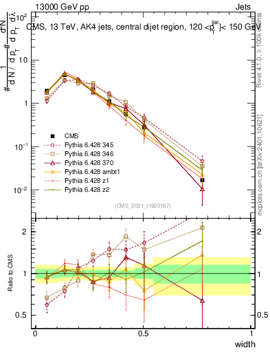 Plot of j.width in 13000 GeV pp collisions