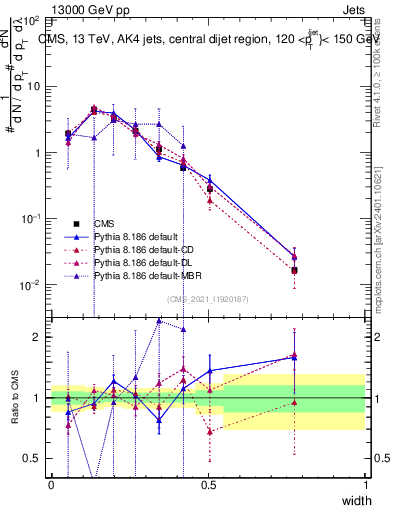 Plot of j.width in 13000 GeV pp collisions