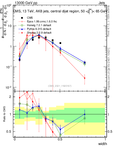 Plot of j.width in 13000 GeV pp collisions