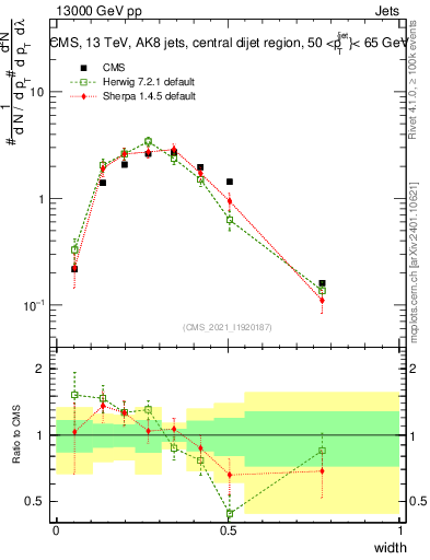 Plot of j.width in 13000 GeV pp collisions