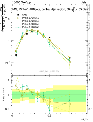 Plot of j.width in 13000 GeV pp collisions