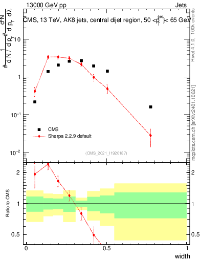 Plot of j.width in 13000 GeV pp collisions