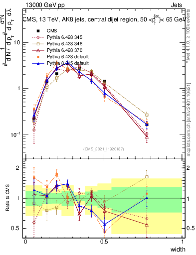Plot of j.width in 13000 GeV pp collisions