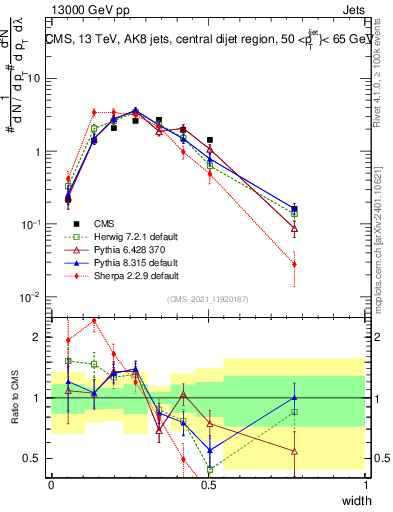 Plot of j.width in 13000 GeV pp collisions