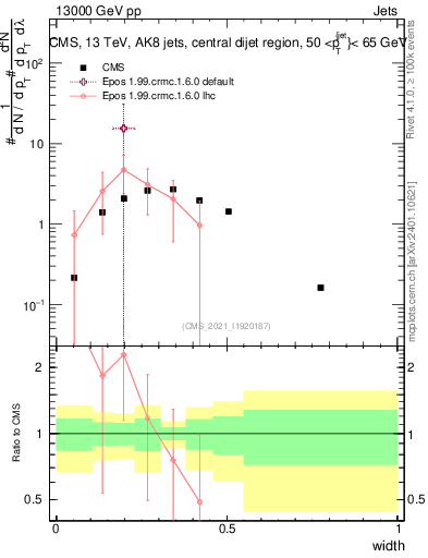 Plot of j.width in 13000 GeV pp collisions