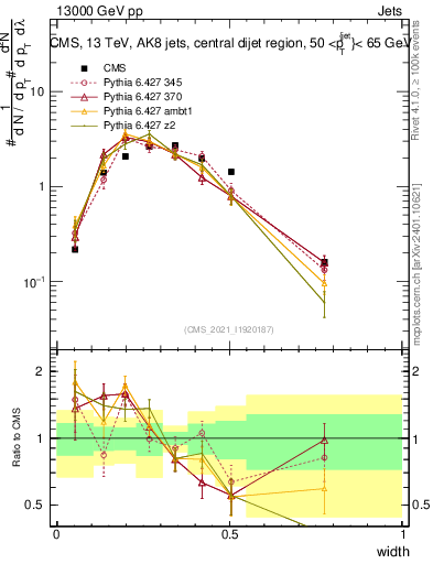 Plot of j.width in 13000 GeV pp collisions