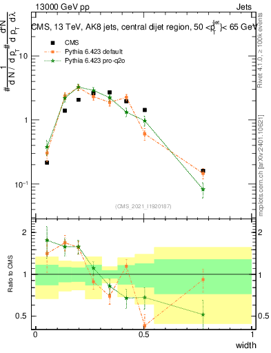 Plot of j.width in 13000 GeV pp collisions