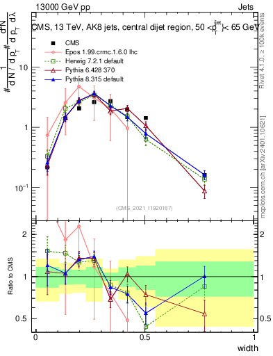Plot of j.width in 13000 GeV pp collisions