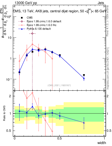 Plot of j.width in 13000 GeV pp collisions