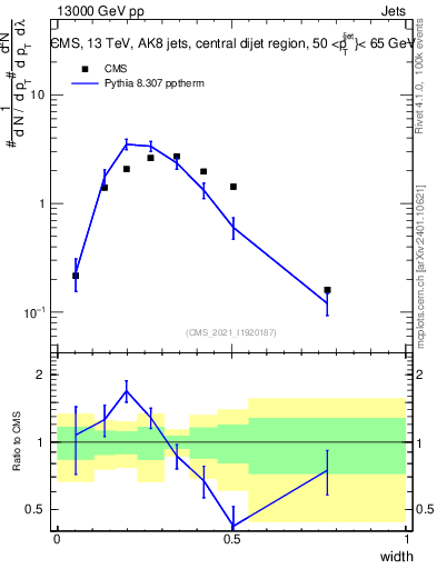 Plot of j.width in 13000 GeV pp collisions
