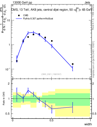 Plot of j.width in 13000 GeV pp collisions