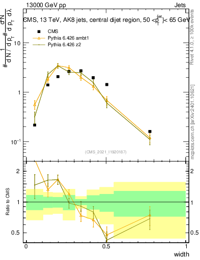 Plot of j.width in 13000 GeV pp collisions