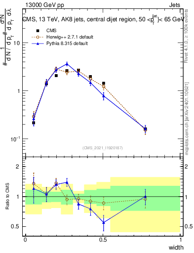 Plot of j.width in 13000 GeV pp collisions